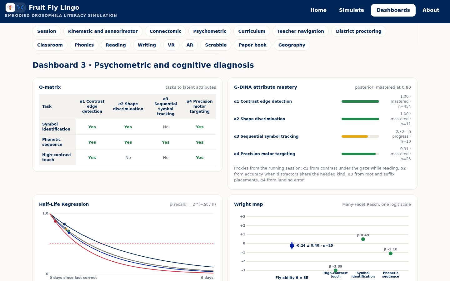 Psychometric dashboards