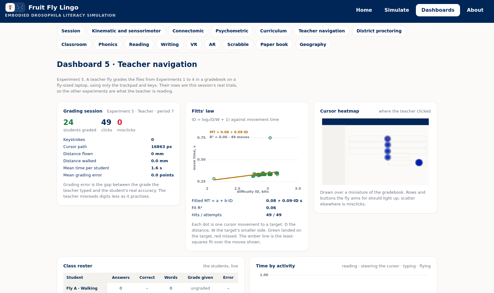 Dashboard 5: grading session counters, Fitts law scatter, cursor heatmap, class roster