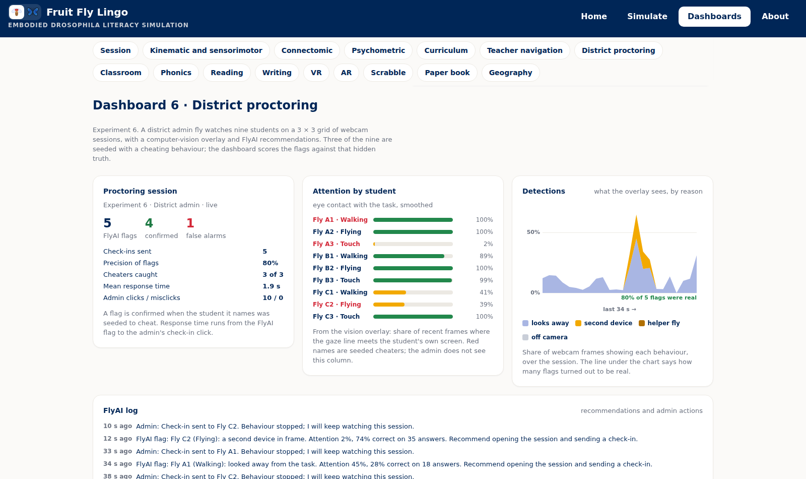 Dashboard 6: proctoring counters, attention by student, detections over time, FlyAI log