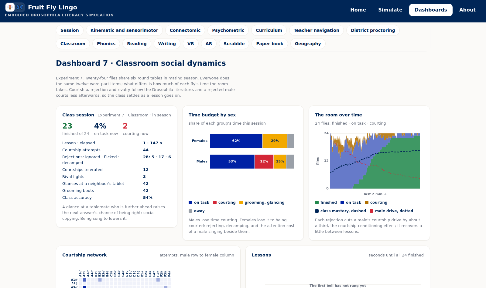 Dashboard 7: class session counters, time budget by sex, the room over time, courtship network