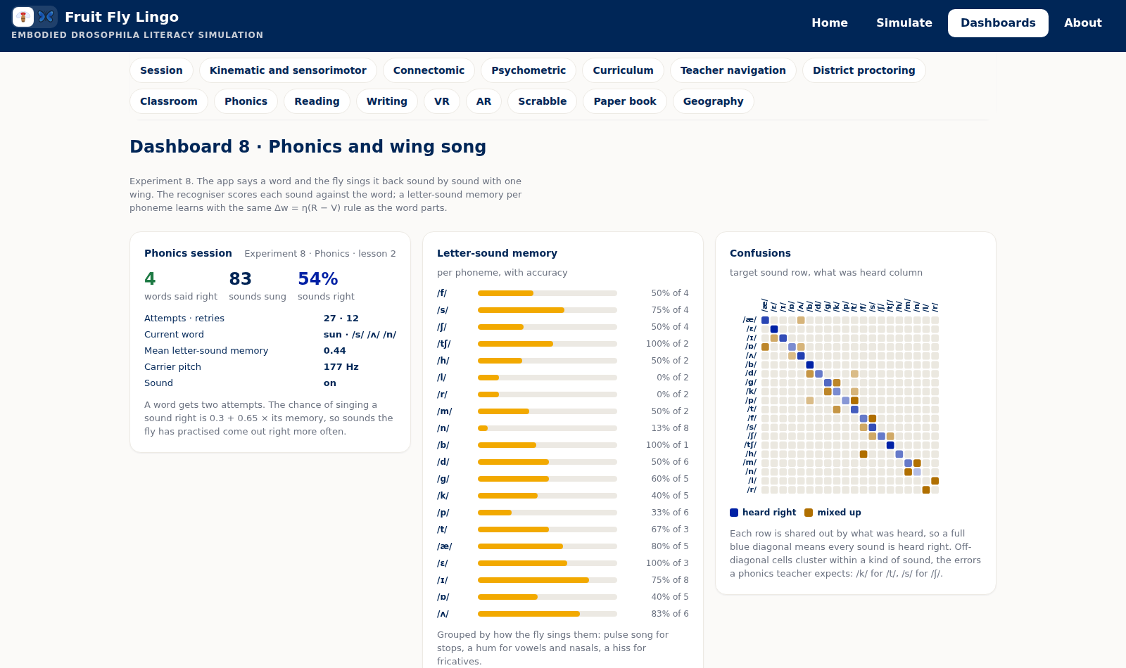 Dashboard 8: phonics session counters, letter-sound memory, confusion matrix