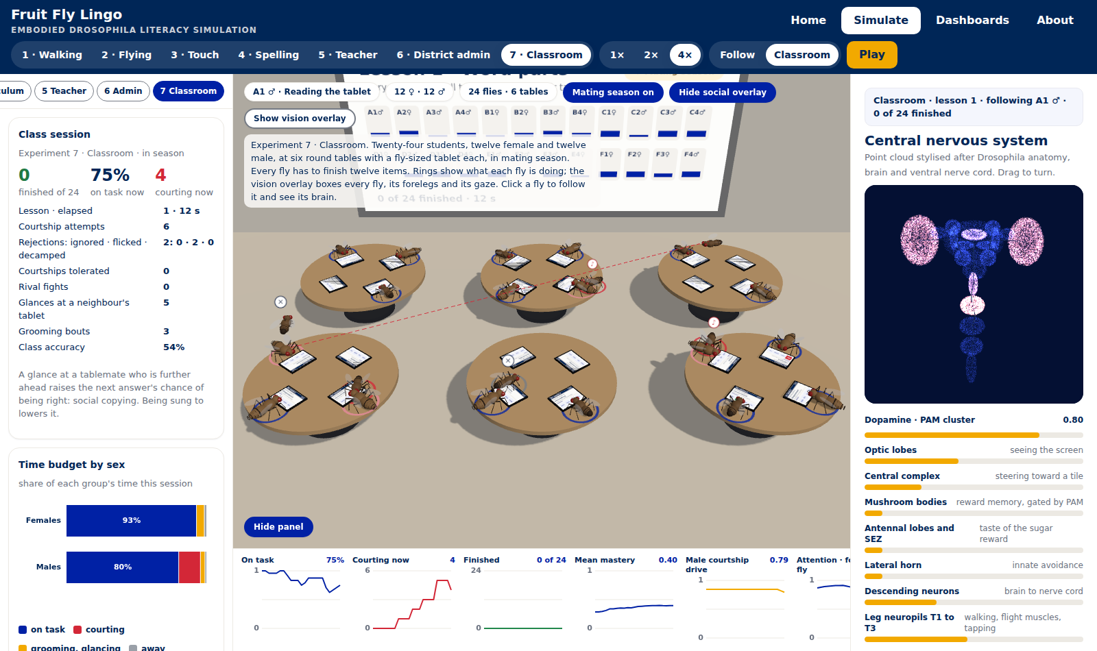 Experiment 7: six round tables of fly students with tablets, coloured rings showing what each fly is doing
